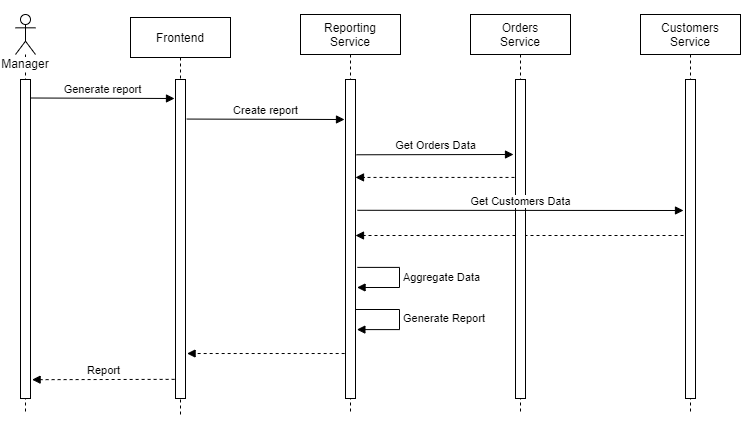 Frontend 
Manager 
Generate report 
Rep ort 
Reporting 
Service 
Create repo N 
Get Orders Data 
Orders 
Service 
Customers 
Service 
Get Customers Data 
Aggregate Data 
Generate Report 