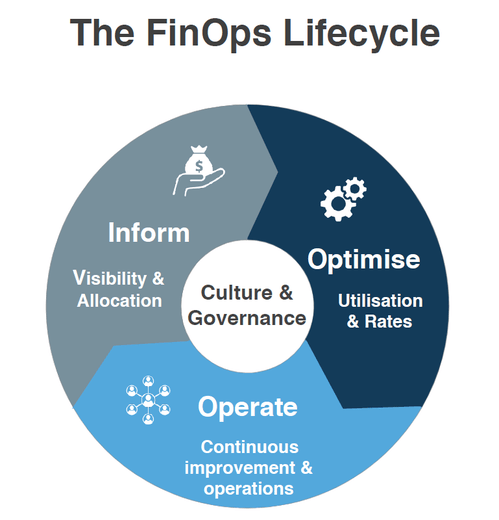 What is FinOps? How it works? Best Practices & Tools [2021]