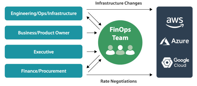 Engineering/Ops/lnfrastructure Business/Product Owner Executive Finance/Procurement Infrastructure Changes FinOps Team Rate Negotiations aws Azure Google Cloud